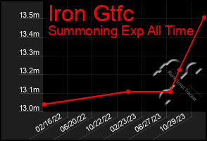 Total Graph of Iron Gtfc