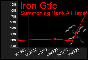 Total Graph of Iron Gtfc