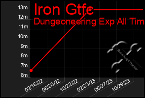 Total Graph of Iron Gtfc