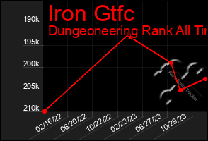 Total Graph of Iron Gtfc
