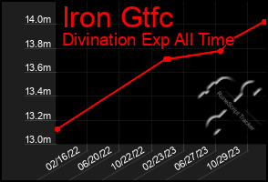 Total Graph of Iron Gtfc