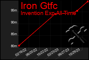 Total Graph of Iron Gtfc
