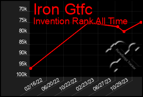 Total Graph of Iron Gtfc