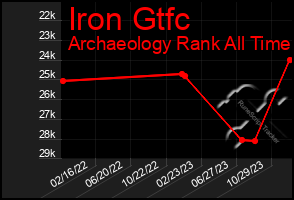 Total Graph of Iron Gtfc