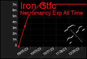 Total Graph of Iron Gtfc