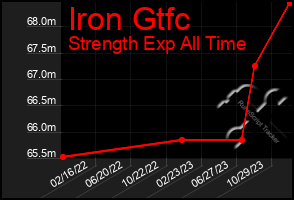 Total Graph of Iron Gtfc