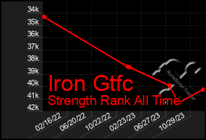 Total Graph of Iron Gtfc