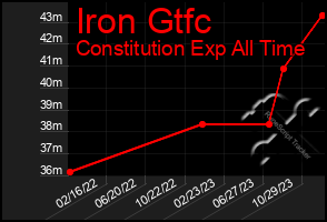 Total Graph of Iron Gtfc