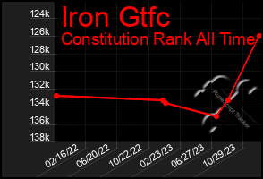 Total Graph of Iron Gtfc