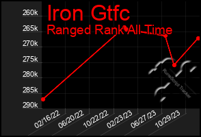 Total Graph of Iron Gtfc