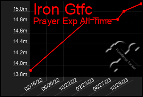 Total Graph of Iron Gtfc