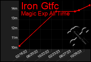 Total Graph of Iron Gtfc