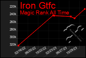 Total Graph of Iron Gtfc