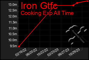 Total Graph of Iron Gtfc