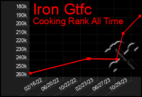 Total Graph of Iron Gtfc