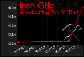 Total Graph of Iron Gtfc