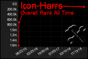Total Graph of Iron Harrs