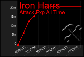 Total Graph of Iron Harrs