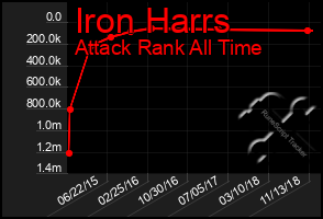 Total Graph of Iron Harrs