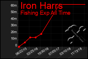 Total Graph of Iron Harrs