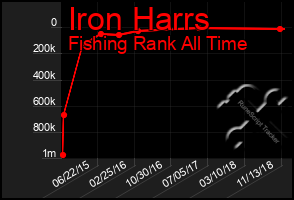 Total Graph of Iron Harrs