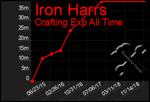 Total Graph of Iron Harrs