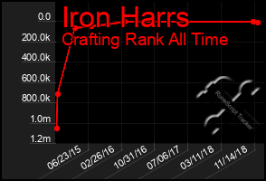 Total Graph of Iron Harrs