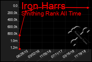 Total Graph of Iron Harrs