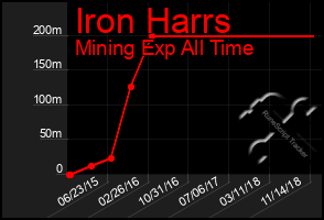 Total Graph of Iron Harrs