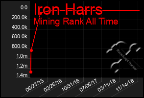 Total Graph of Iron Harrs