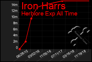 Total Graph of Iron Harrs