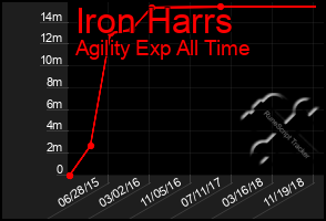 Total Graph of Iron Harrs