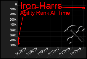 Total Graph of Iron Harrs