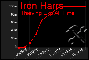 Total Graph of Iron Harrs