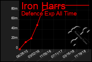 Total Graph of Iron Harrs
