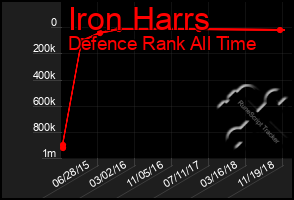 Total Graph of Iron Harrs
