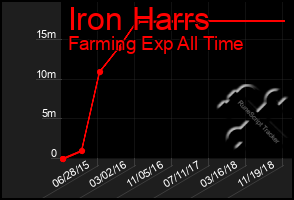 Total Graph of Iron Harrs