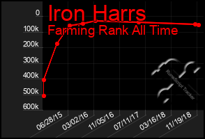 Total Graph of Iron Harrs