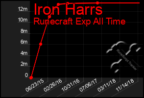 Total Graph of Iron Harrs