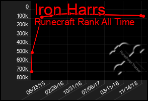 Total Graph of Iron Harrs