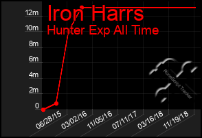 Total Graph of Iron Harrs