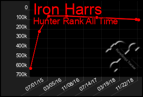 Total Graph of Iron Harrs
