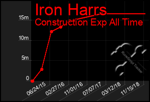 Total Graph of Iron Harrs