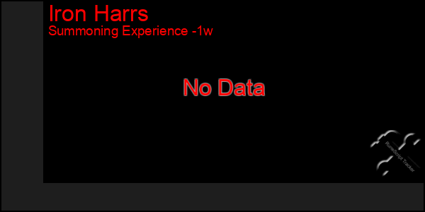 Last 7 Days Graph of Iron Harrs