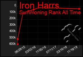 Total Graph of Iron Harrs