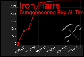Total Graph of Iron Harrs