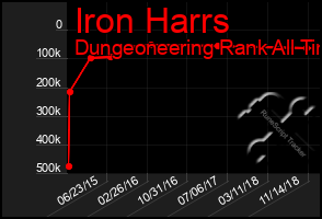 Total Graph of Iron Harrs