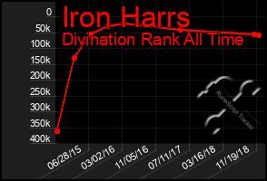 Total Graph of Iron Harrs