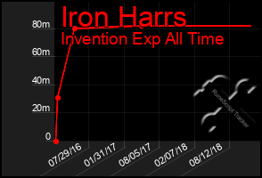 Total Graph of Iron Harrs