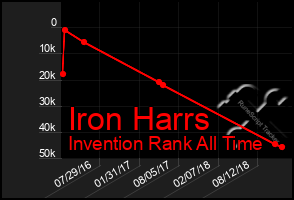 Total Graph of Iron Harrs